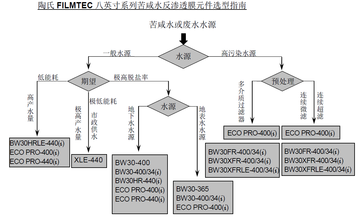 陶氏反滲透膜