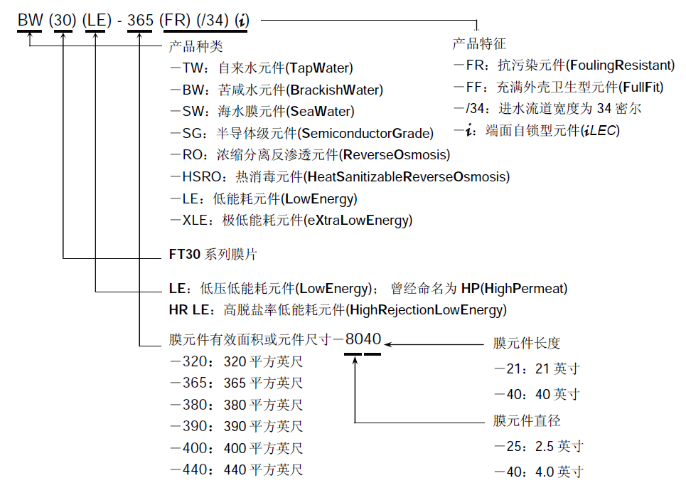 美國(guó)陶氏膜名稱怎么解讀