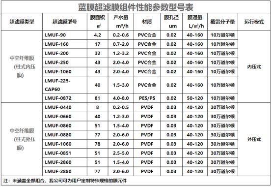 藍膜超濾膜性能參數(shù)-藍膜