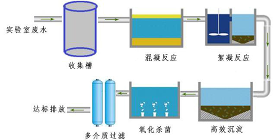 驗檢測防疫中心廢水處理設(shè)備