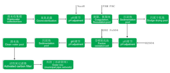 醫(yī)療廢水處理設(shè)備