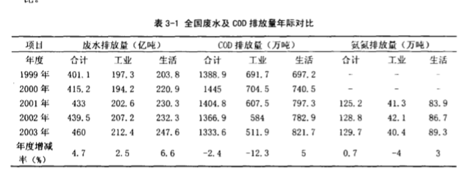 全國(guó)污水排放總量