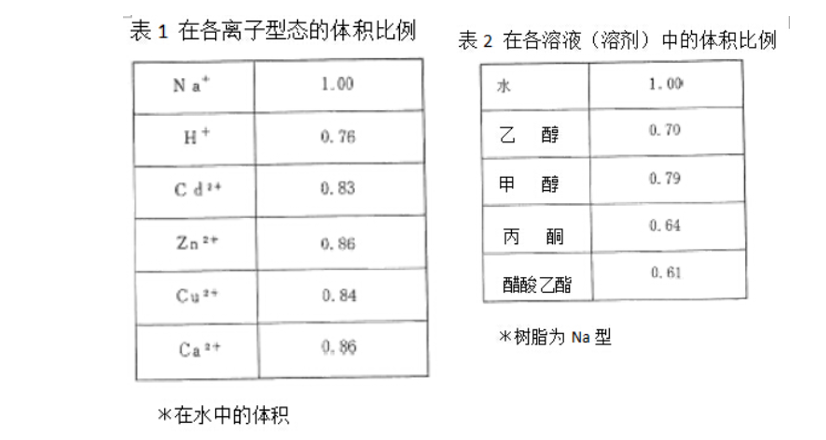 三菱DIAION CR11螯合除重金屬樹脂