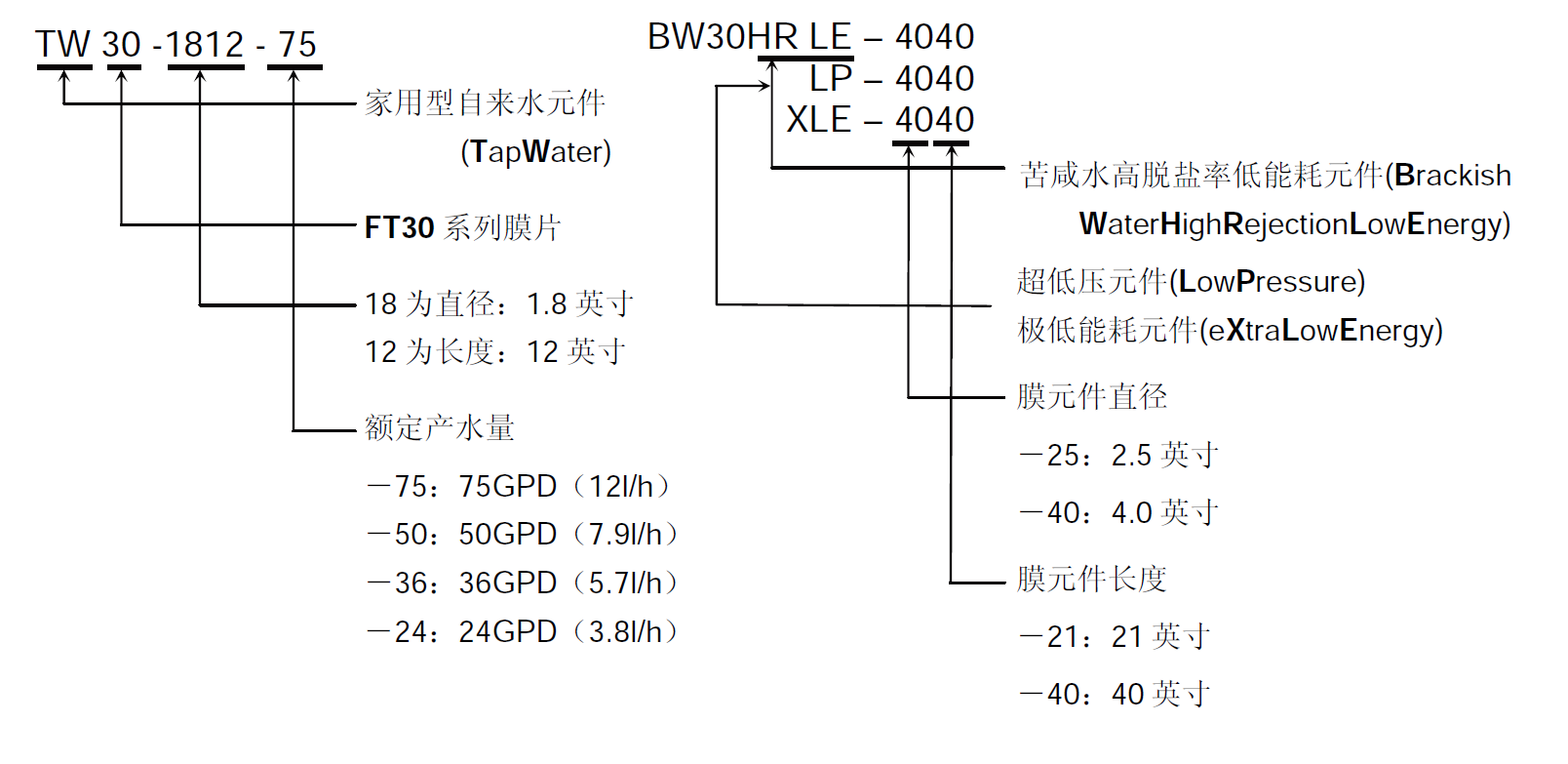 美國(guó)陶氏膜名稱怎么解讀