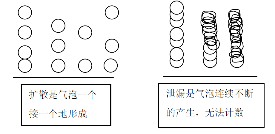 膜絲擴散和泄露怎么區(qū)分