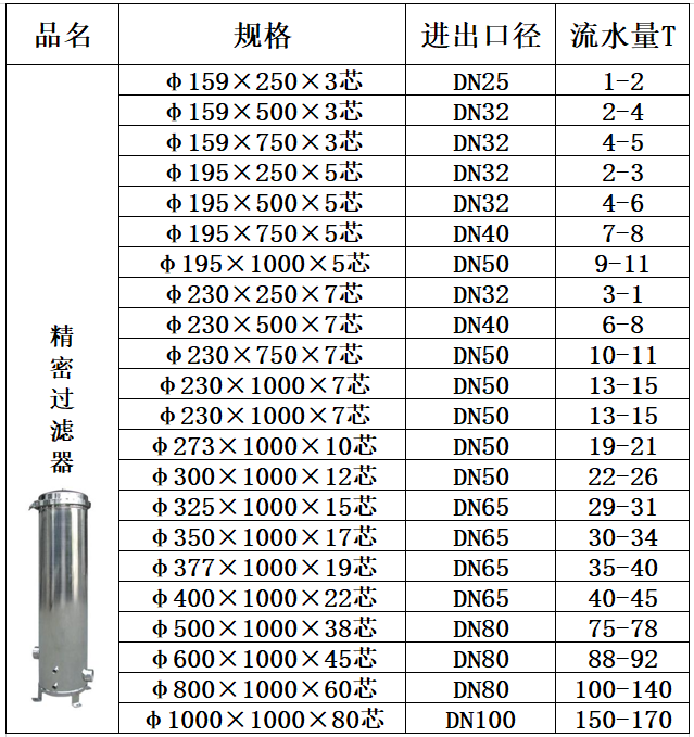 304/316不銹鋼材質(zhì)精密過濾器價(jià)格表