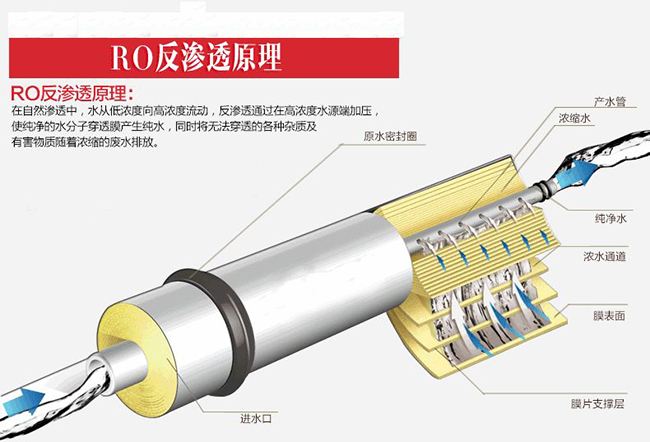 反滲透膜使用的反滲透技術(shù)到底是什么？ - 藍(lán)膜