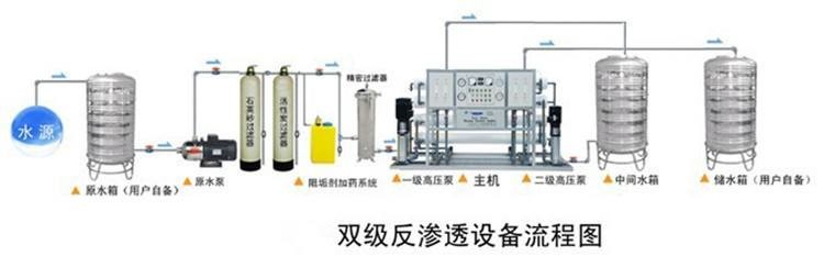 二級反滲透設(shè)備和一級反滲透設(shè)備有哪些區(qū)別？