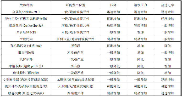 海德能反滲透膜如何清洗，清洗藥劑該怎么配置