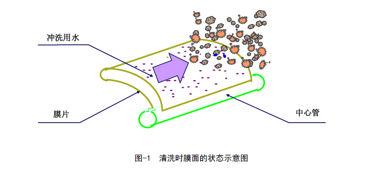 反滲透膜清洗原理圖