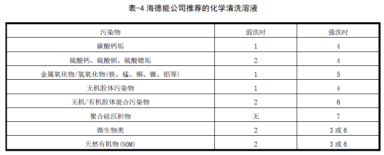 反滲透膜化學(xué)清洗藥劑