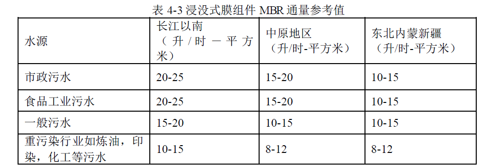 MBR膜通量參數(shù)表