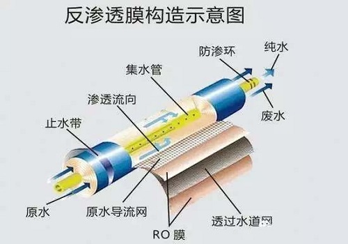 反滲透膜膜通量-藍(lán)膜