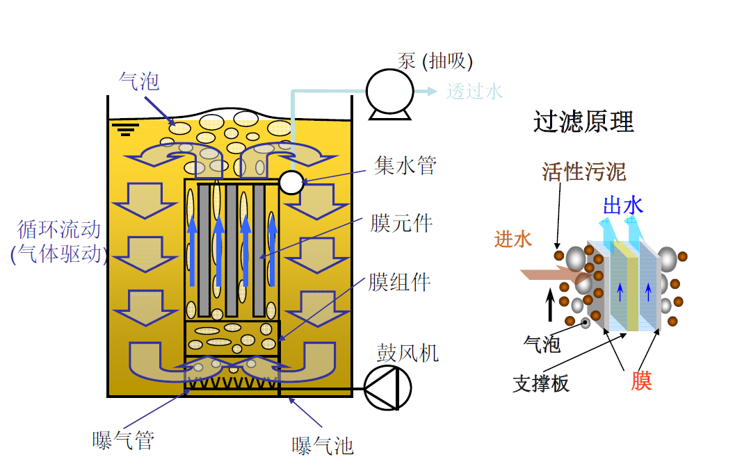 東麗MBR膜工作原理