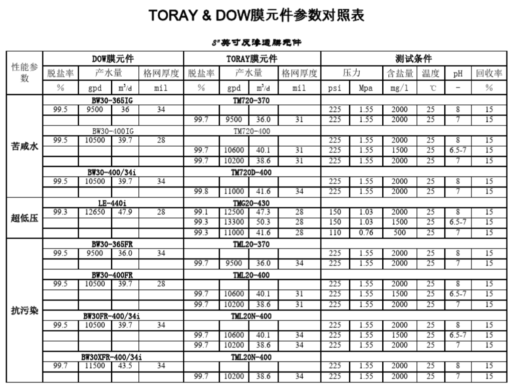 陶氏和東麗反滲透膜參數(shù)對比