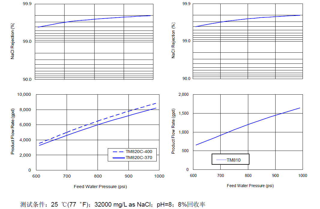 海水淡化膜運行壓力曲線圖