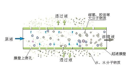 超濾膜的運(yùn)行方式