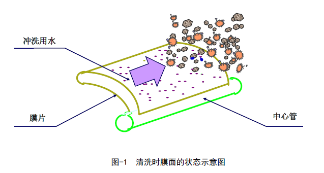 中空反滲透膜怎么清洗？-藍(lán)膜