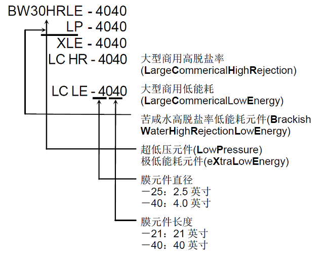 陶氏反滲透膜型號(hào)說(shuō)明2