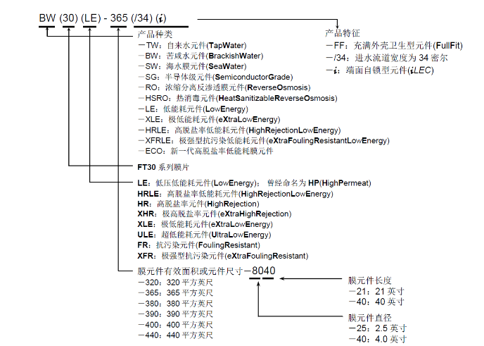 陶氏反滲透膜型號(hào)說(shuō)明3