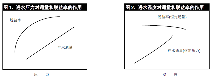 進(jìn)水壓力與溫度對(duì)反滲透膜產(chǎn)水的影響