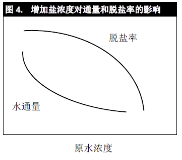 鹽濃度對(duì)美國(guó)陶氏反滲透膜產(chǎn)水的影響