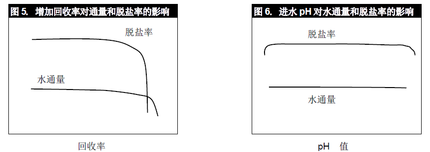 回收率和PH值對(duì)陶氏DOW反滲透膜產(chǎn)水的影響