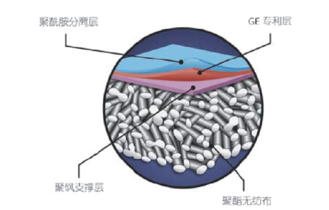 GE反滲透膜特點