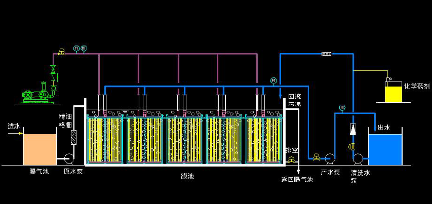 mbr膜生物反應(yīng)器工作原理圖