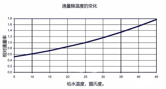 反滲透膜溫度