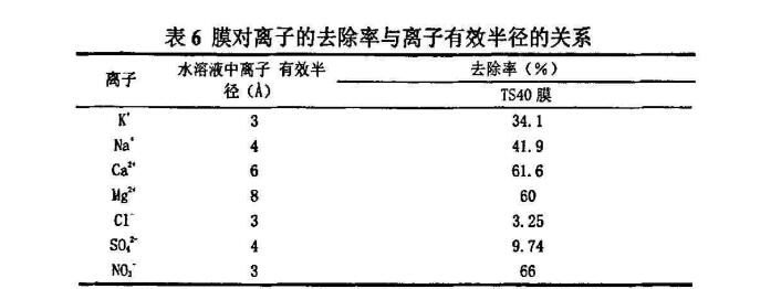 納濾膜,對(duì)各種離子,去除率