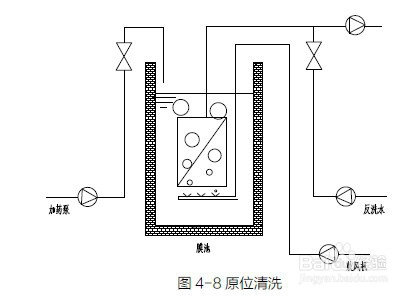 細(xì)說MBR膜,物理跟化學(xué),清洗方法,步驟