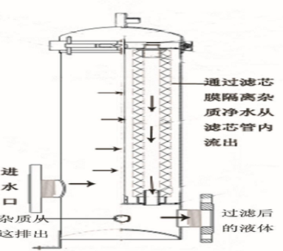 保安過濾器內部結構圖